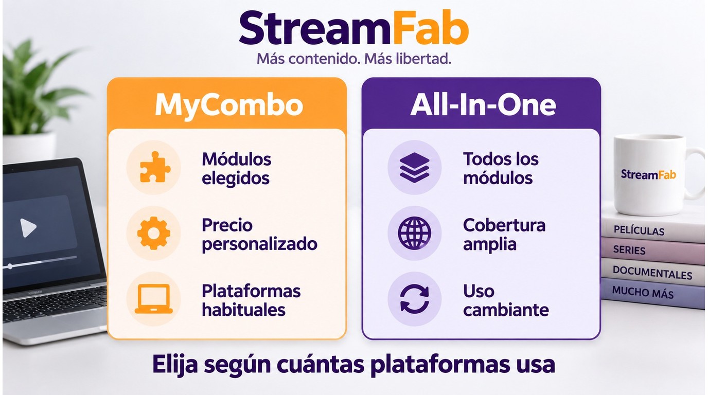 Comparación entre StreamFab MyCombo y All-In-One según número de plataformas.
