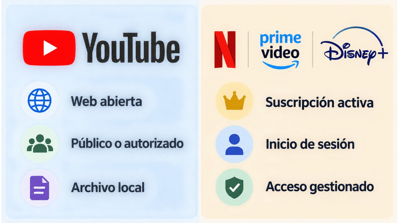 Diferencias entre YouTube abierto y Netflix, Prime Video o Disney+ por acceso y descarga