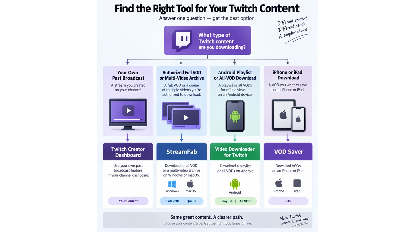 Recommended Twitch download tools by device and video type