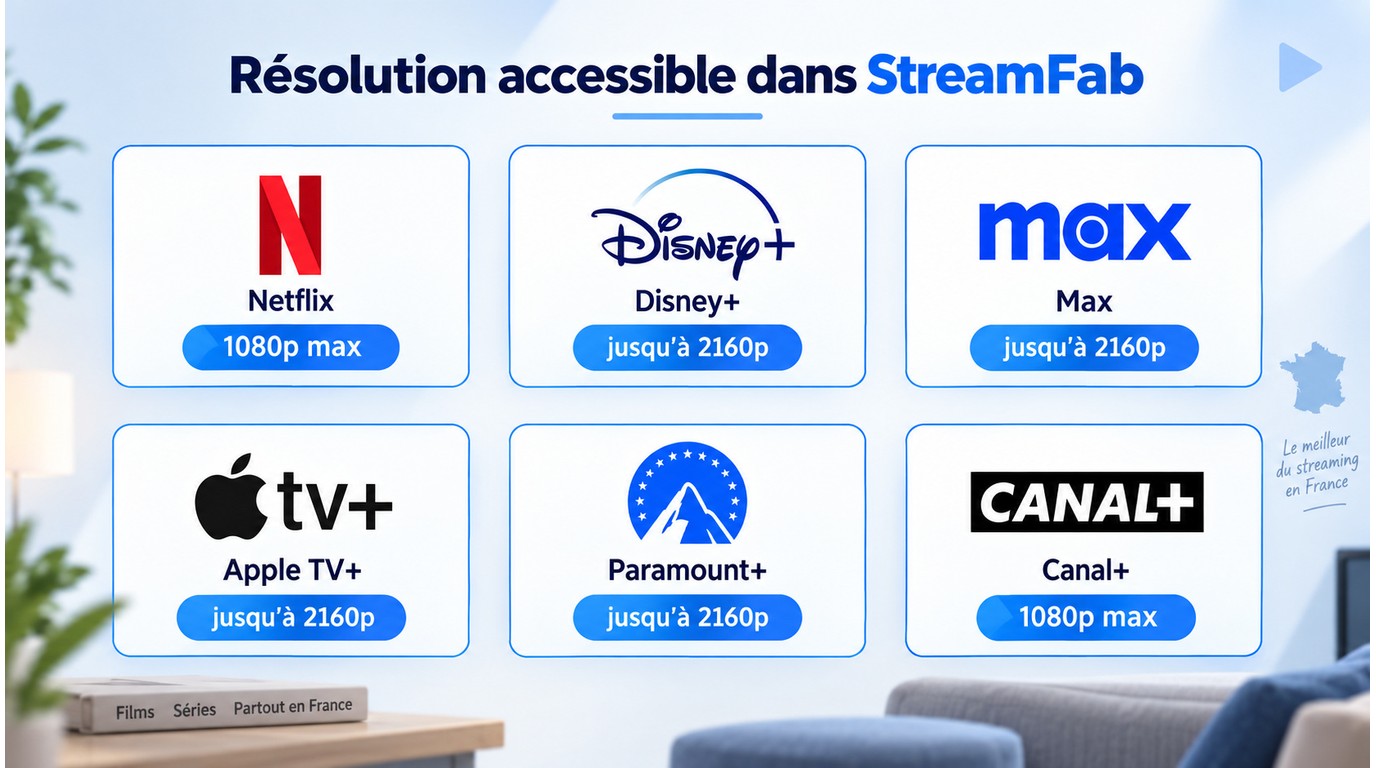 Résolutions StreamFab en France par plateforme, de Netflix à Disney+ et Max