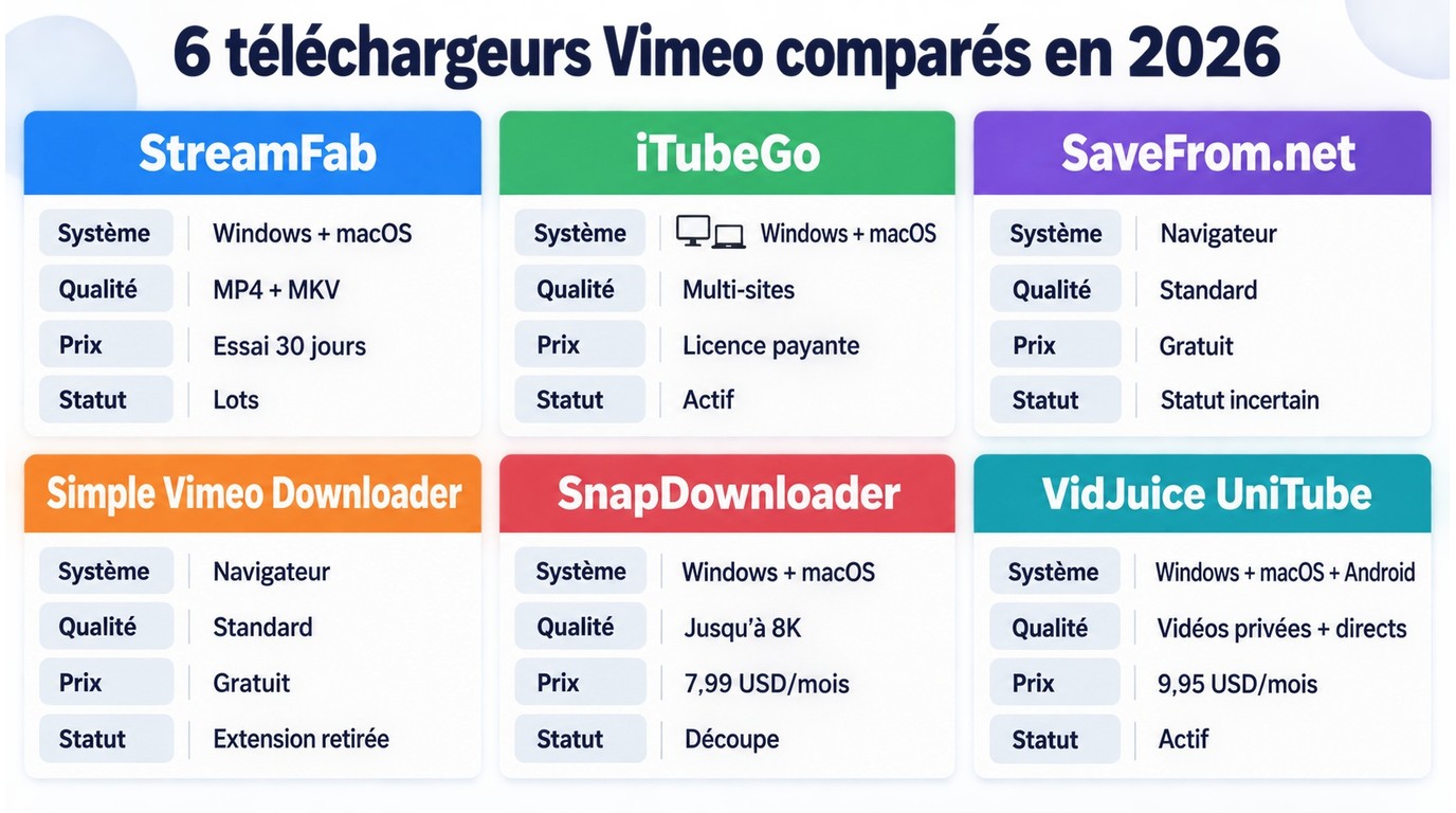 Comparaison de six outils Vimeo par système, qualité, prix et statut en 2026.