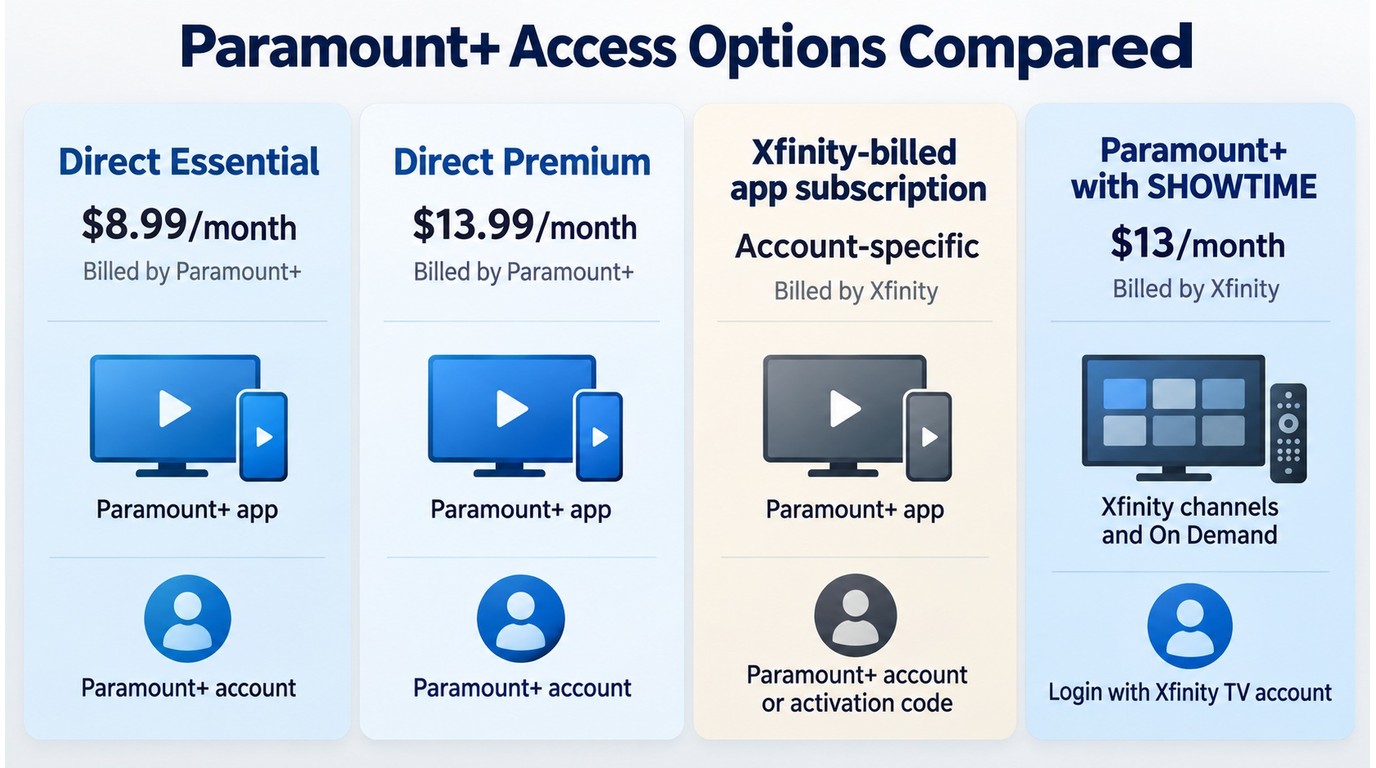 Comparison of Paramount+ plans, prices, billing, playback, and login options