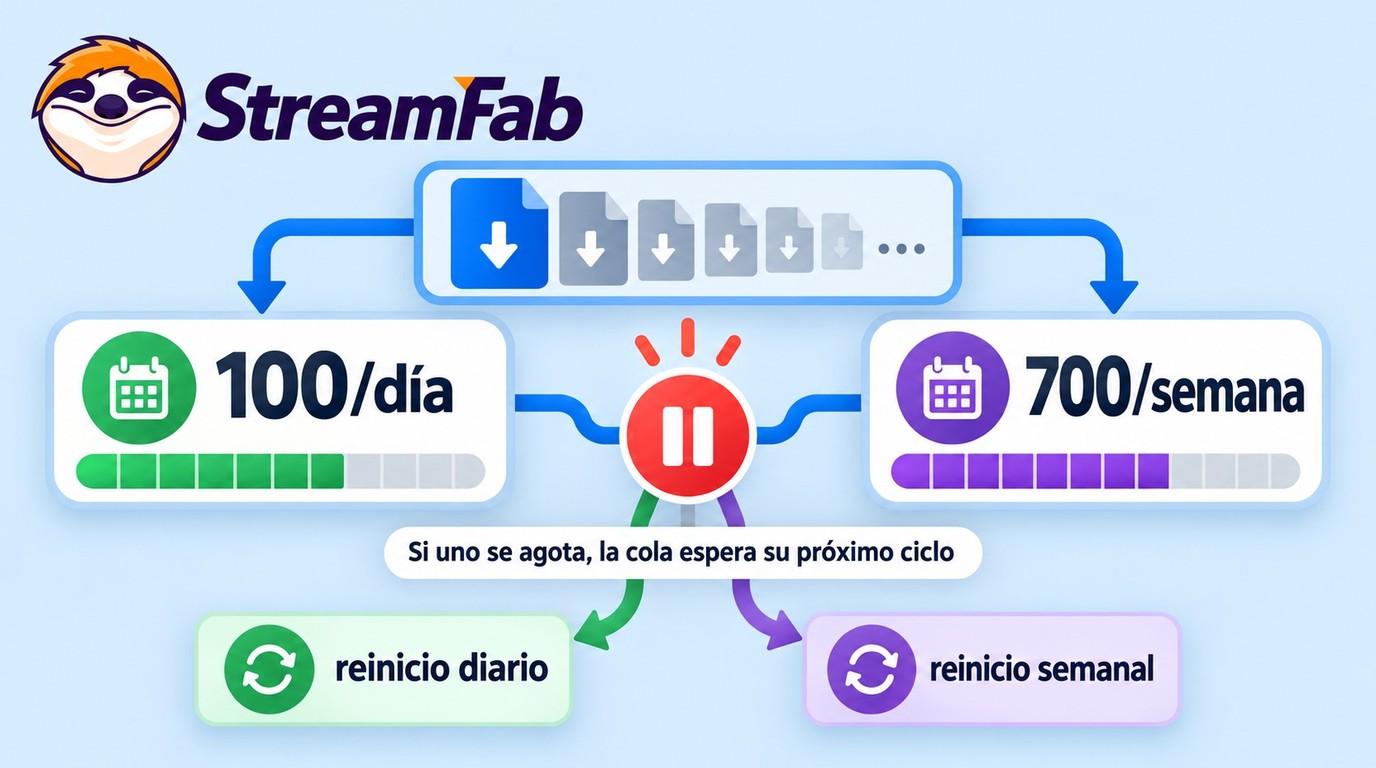 Cómo se superponen los límites diario y semanal de StreamFab.