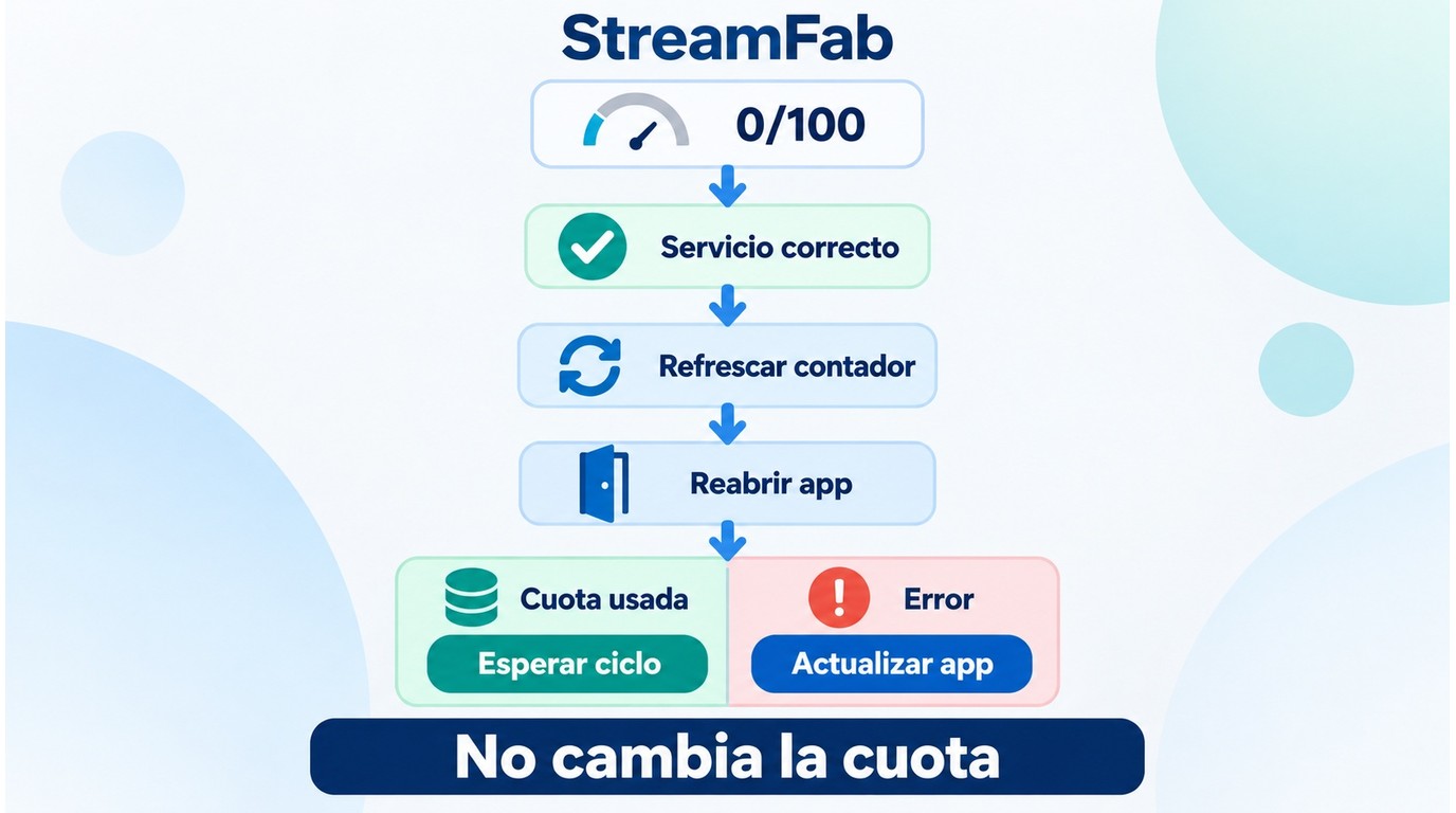 Pasos para revisar un contador 0/100 en StreamFab sin alterar la cuota.