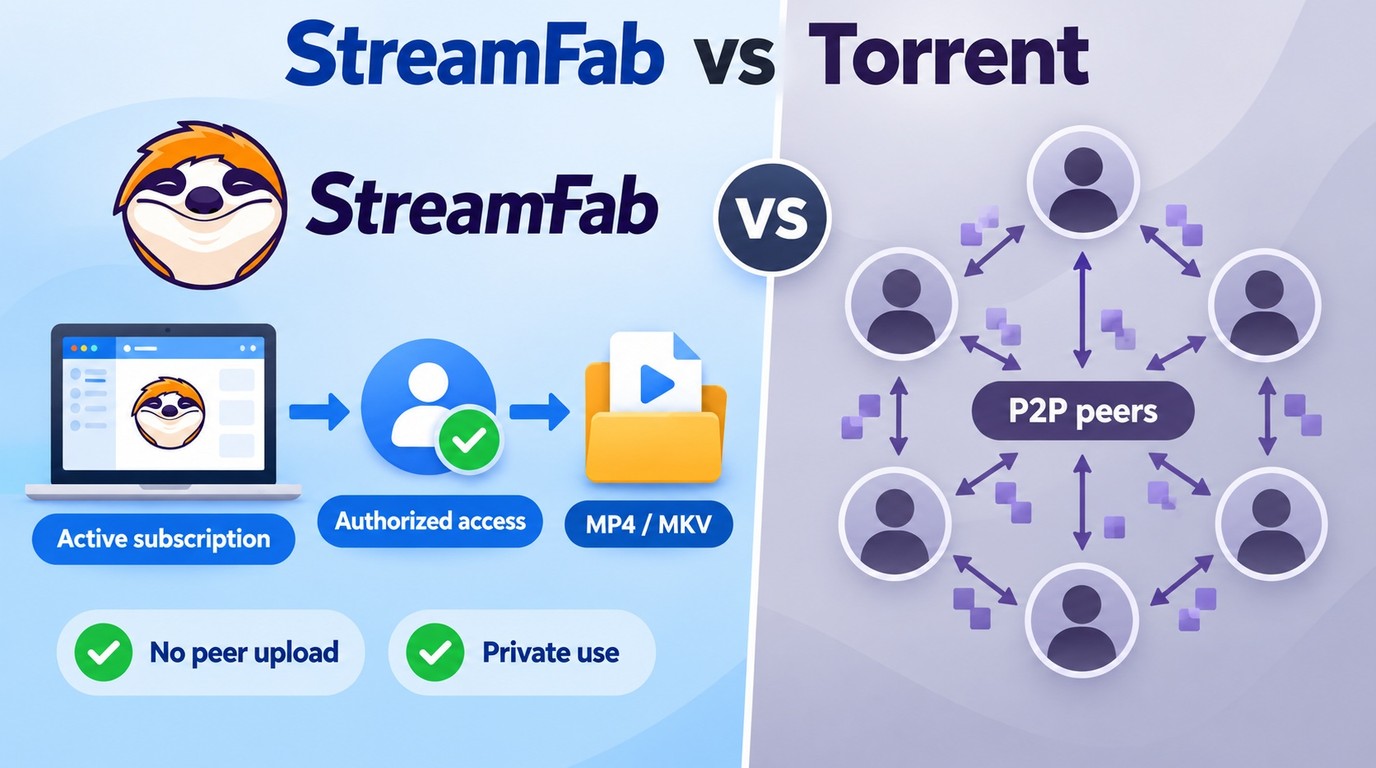 Is StreamFab Torrenting? Traffic, Authorization, and File Output