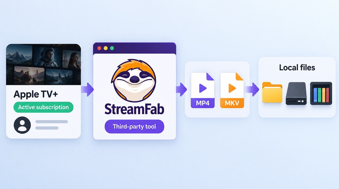 StreamFab saves authorized Apple TV videos as MP4 or MKV files for local storage.