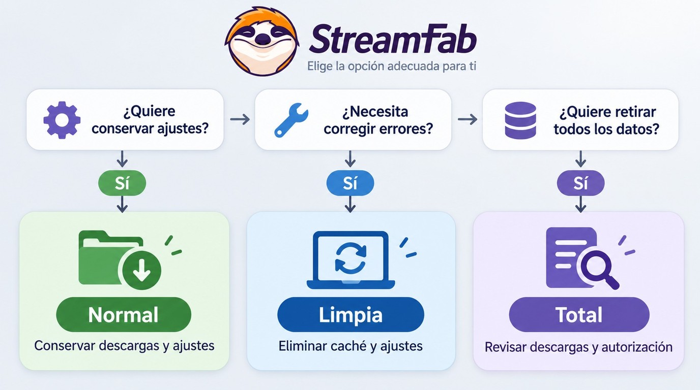 Cómo elegir entre desinstalación normal, limpia o total de StreamFab.