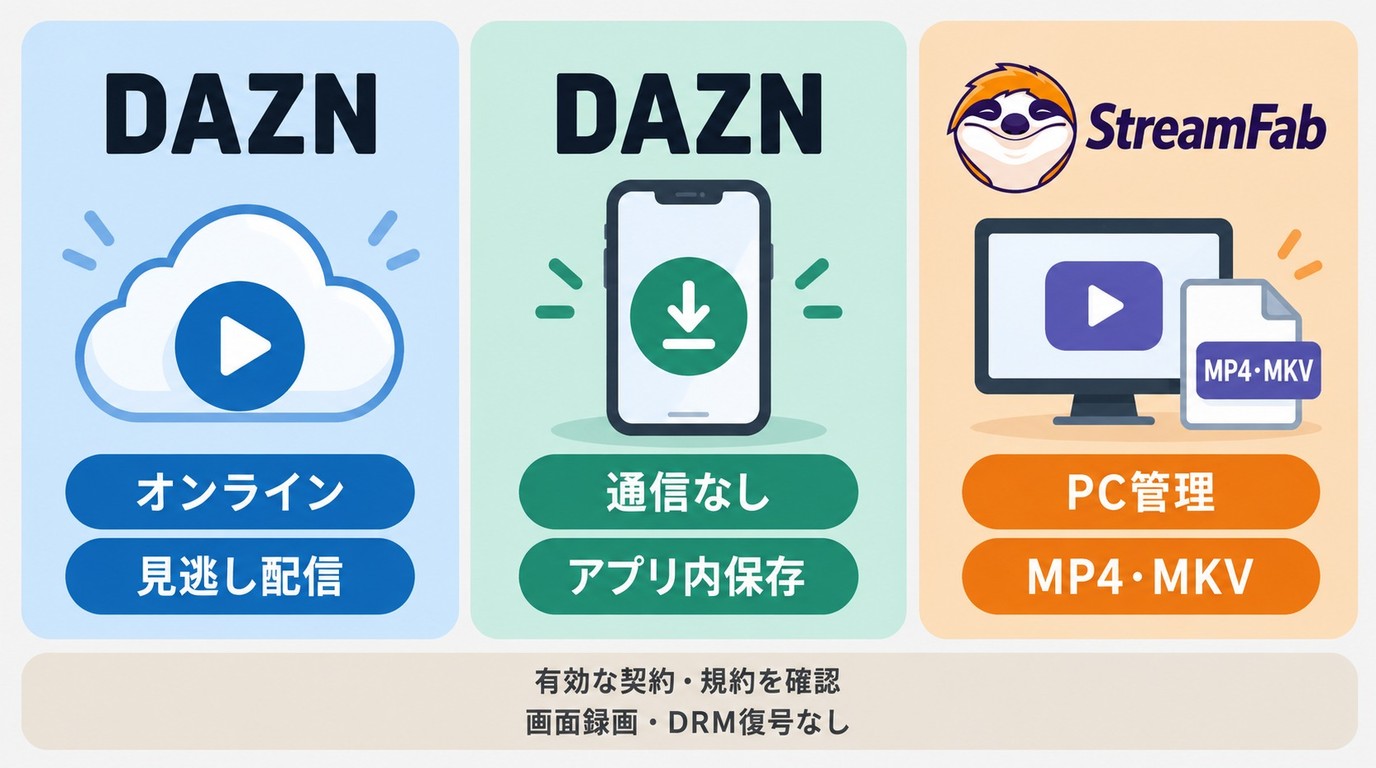 DAZNの視聴目的別に見逃し配信、アプリ内保存、StreamFab保存を選ぶ流れ