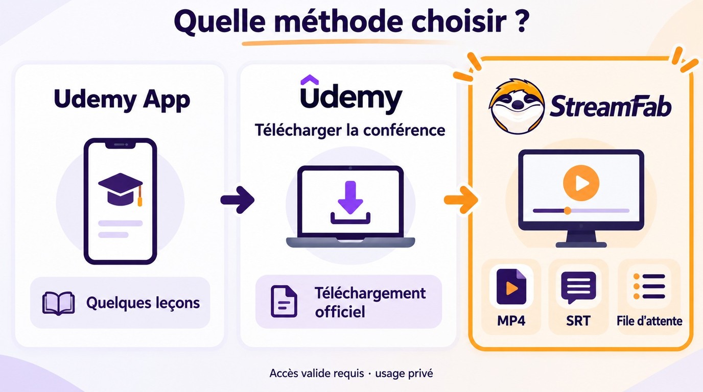 Choix entre application Udemy, téléchargement officiel et StreamFab selon le besoin