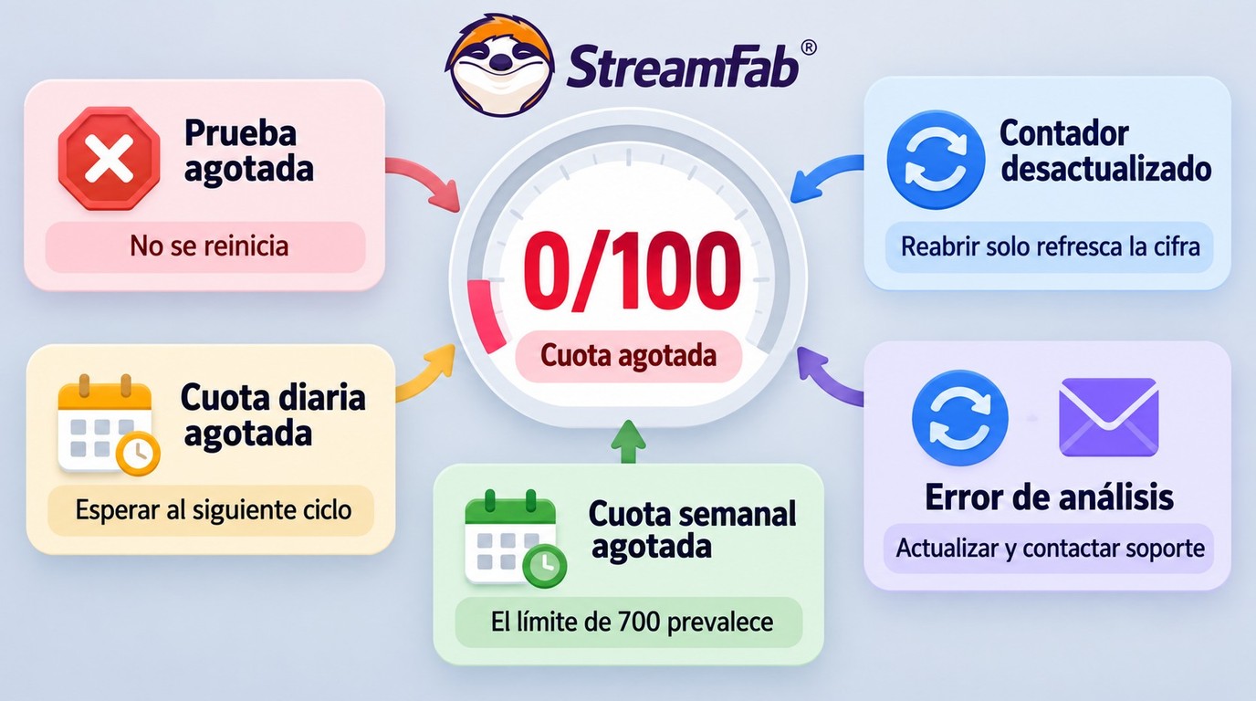 Estados del contador 0/100 de StreamFab y la accion correcta para cada causa
