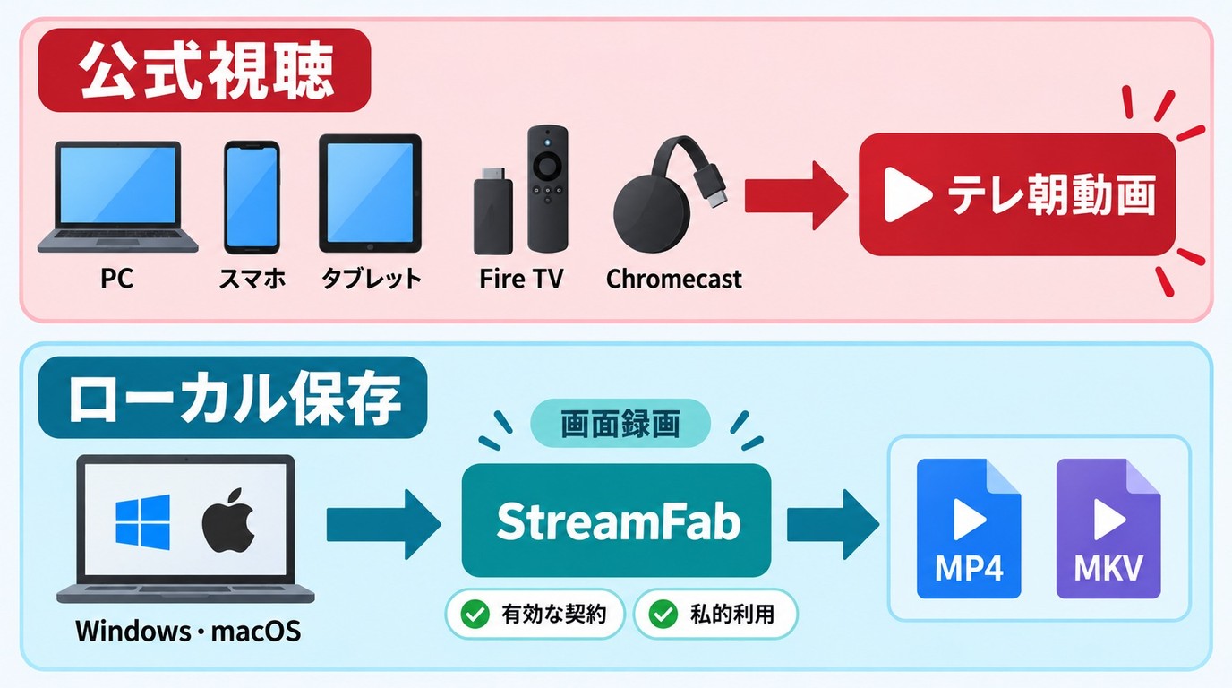 テレ朝動画の公式視聴とMP4やMKV保存の経路を端末別に示す図
