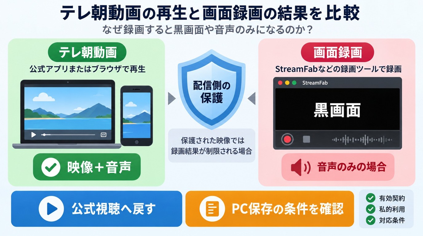 テレ朝動画で通常再生と画面録画の結果が異なる理由