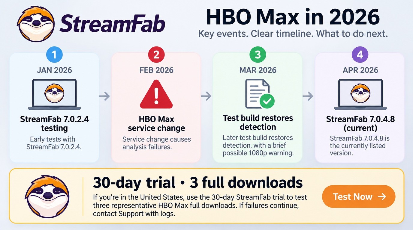 2026 StreamFab reliability timeline covering HBO Max failures, updates, and trial testing.