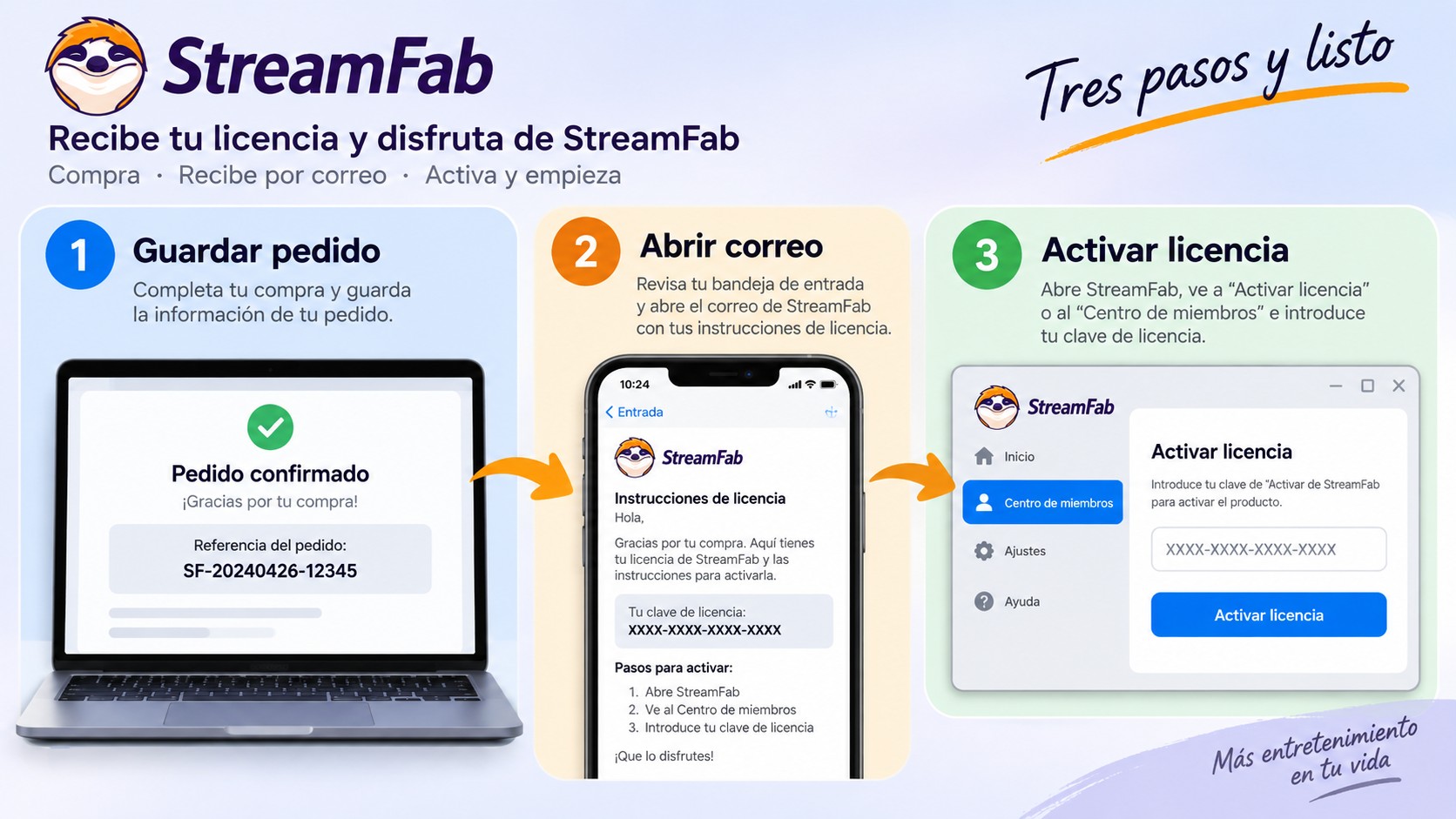 Proceso de compra y activación de StreamFab desde el pago hasta la licencia.