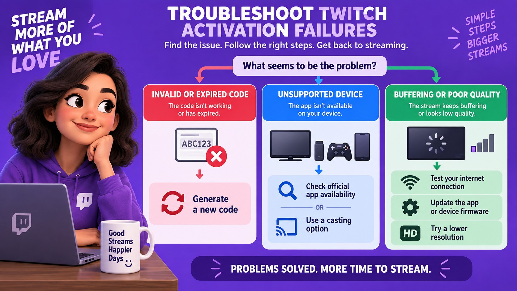 Twitch activation troubleshooting path for codes, device support, and streaming quality.