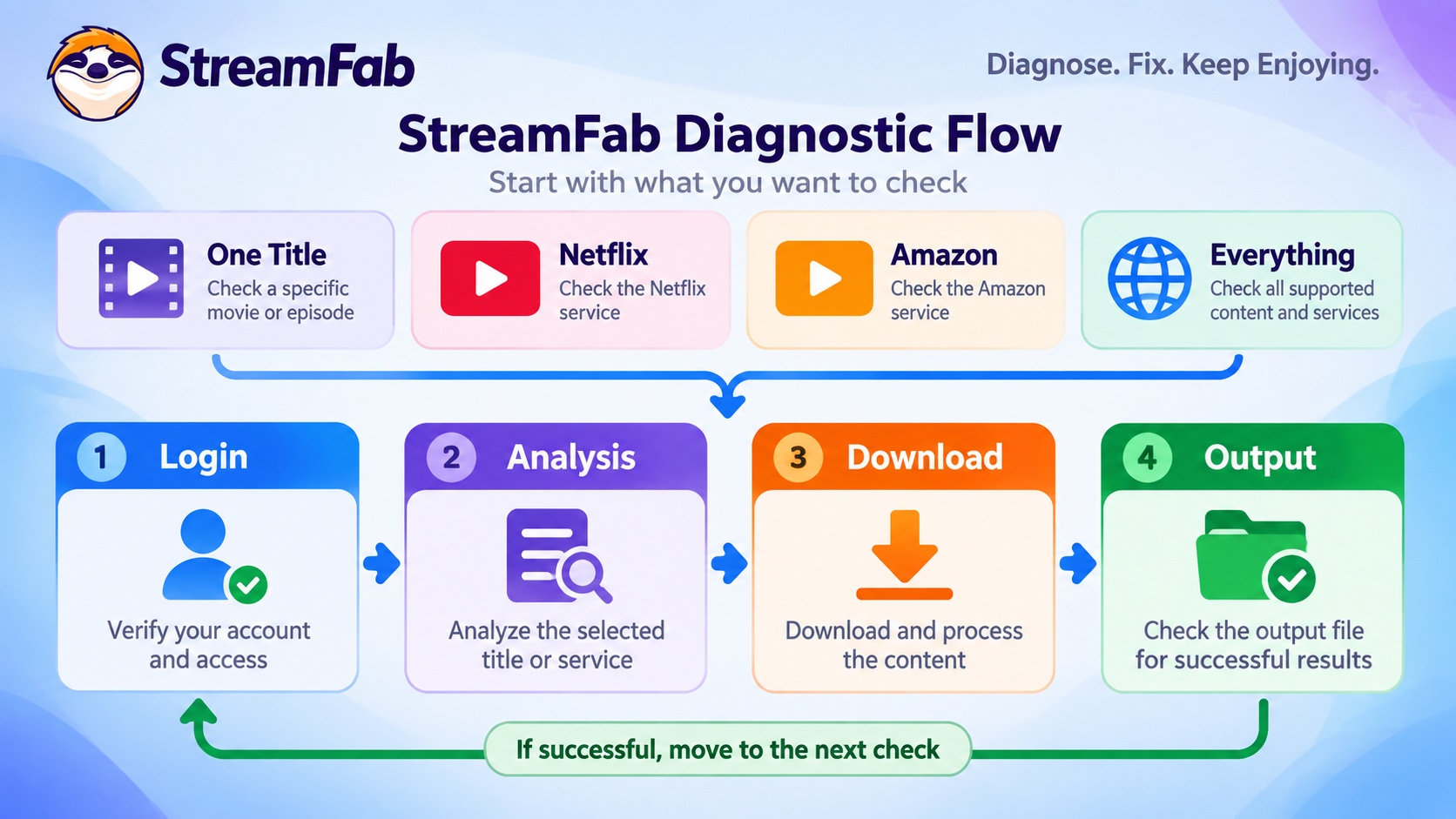 How to classify a StreamFab failure by scope and by login, analysis, download, or output stage