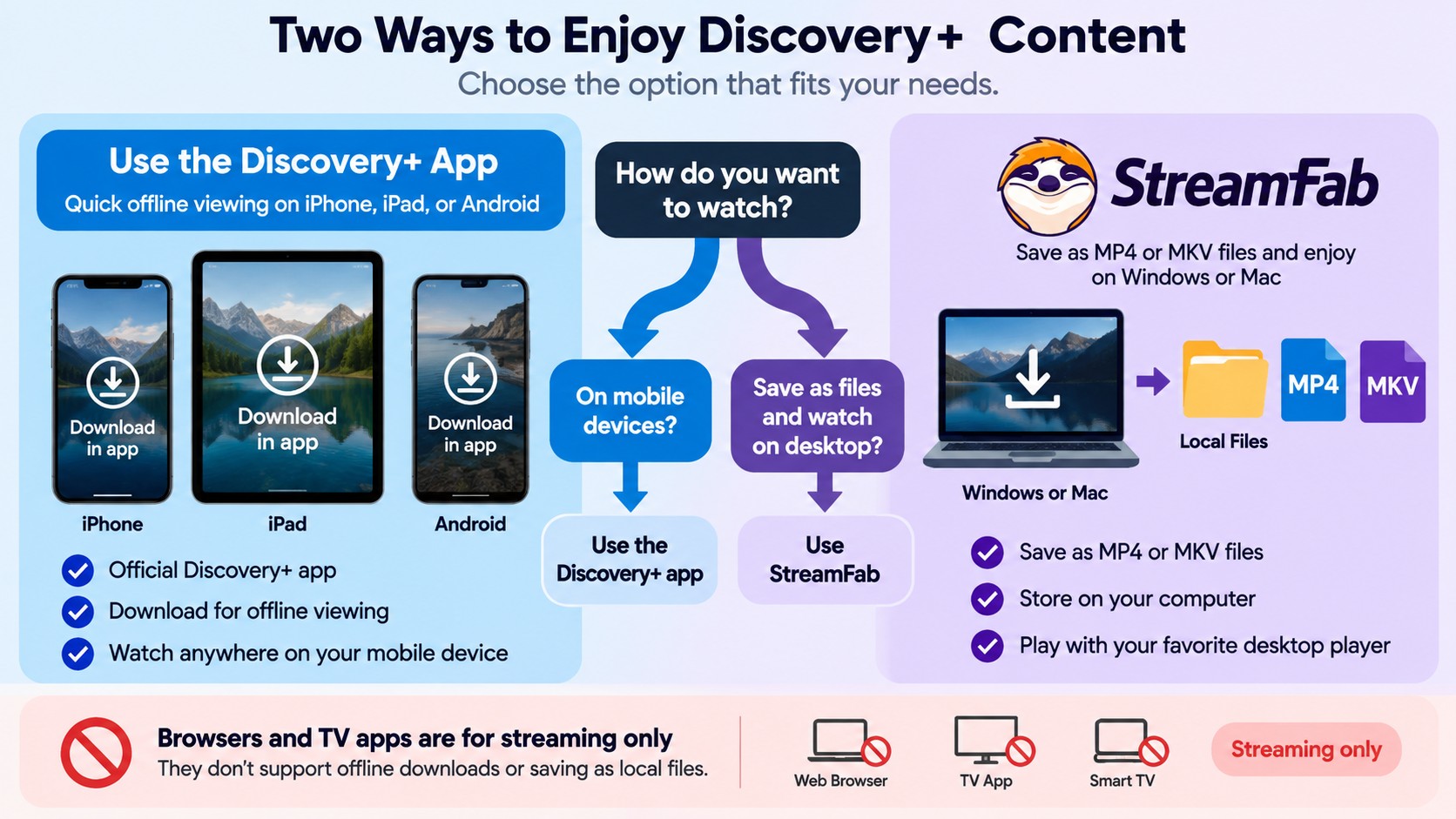 Choose Discovery+ for mobile offline viewing or StreamFab for MP4 and MKV desktop files.