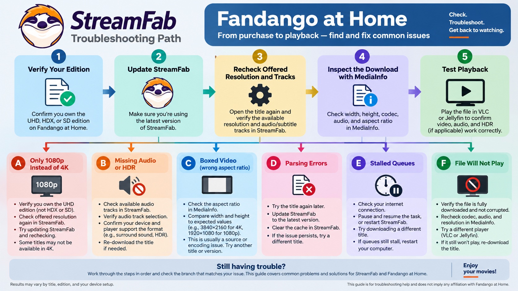 Troubleshooting StreamFab files by checking title tier, MediaInfo, audio, and player settings