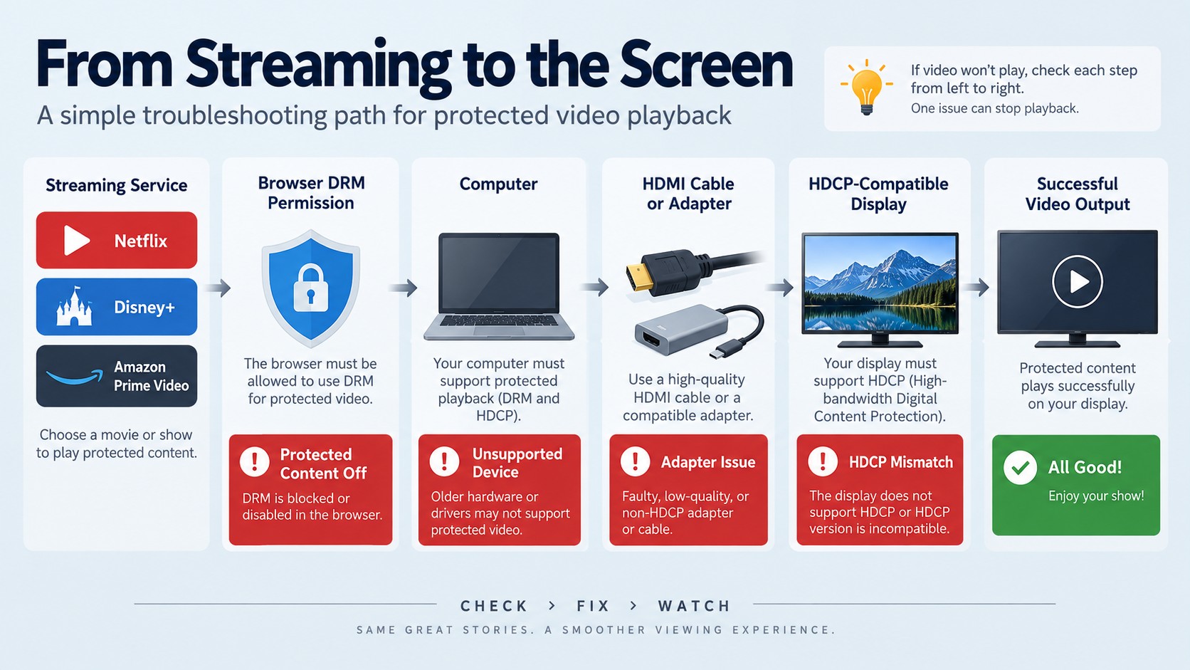 HDCP playback chain checks for black screens on Netflix and other streaming services