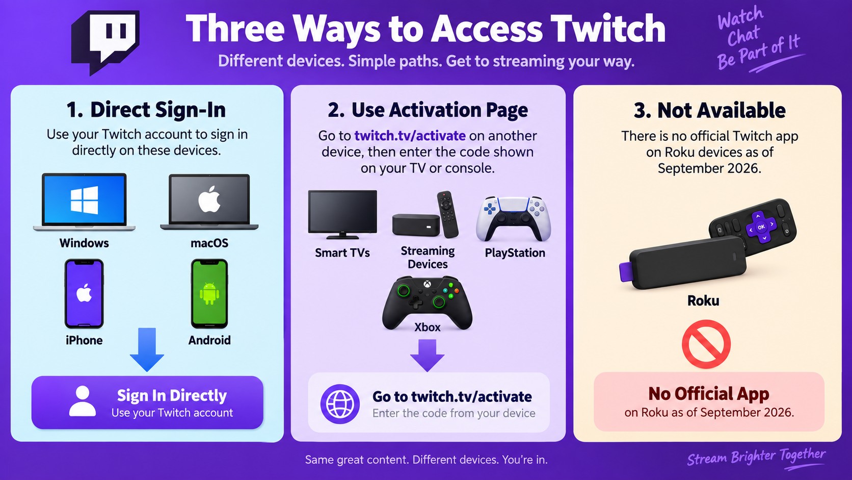 Twitch sign-in paths for computers, phones, smart TVs, PlayStation, Xbox, and Roku.