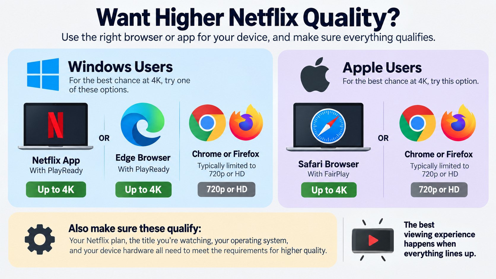 Best browser paths for Netflix 4K on Windows and Apple devices