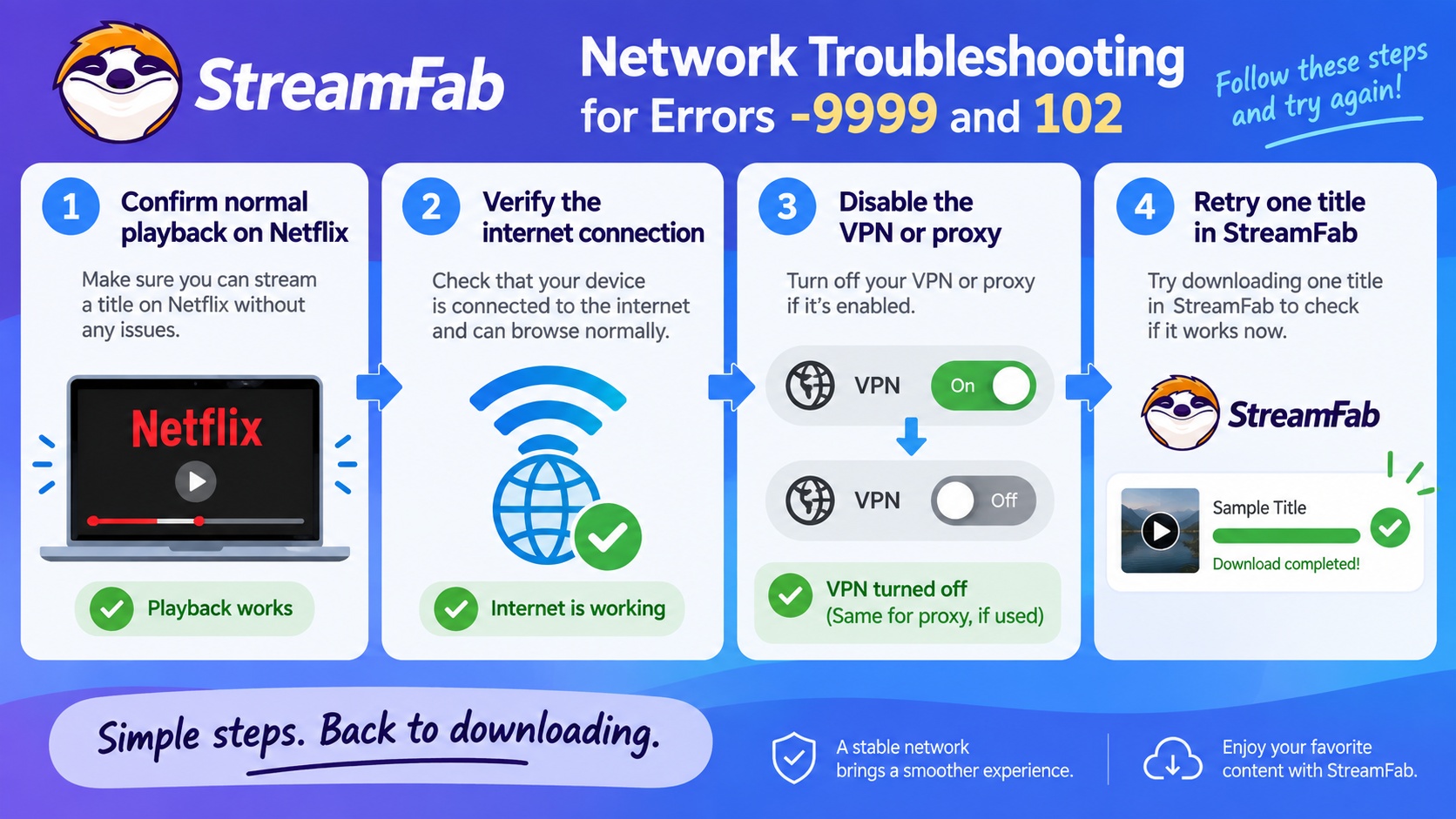 StreamFab errors -9999 and 102 checked through playback, internet, VPN, proxy, and retry steps