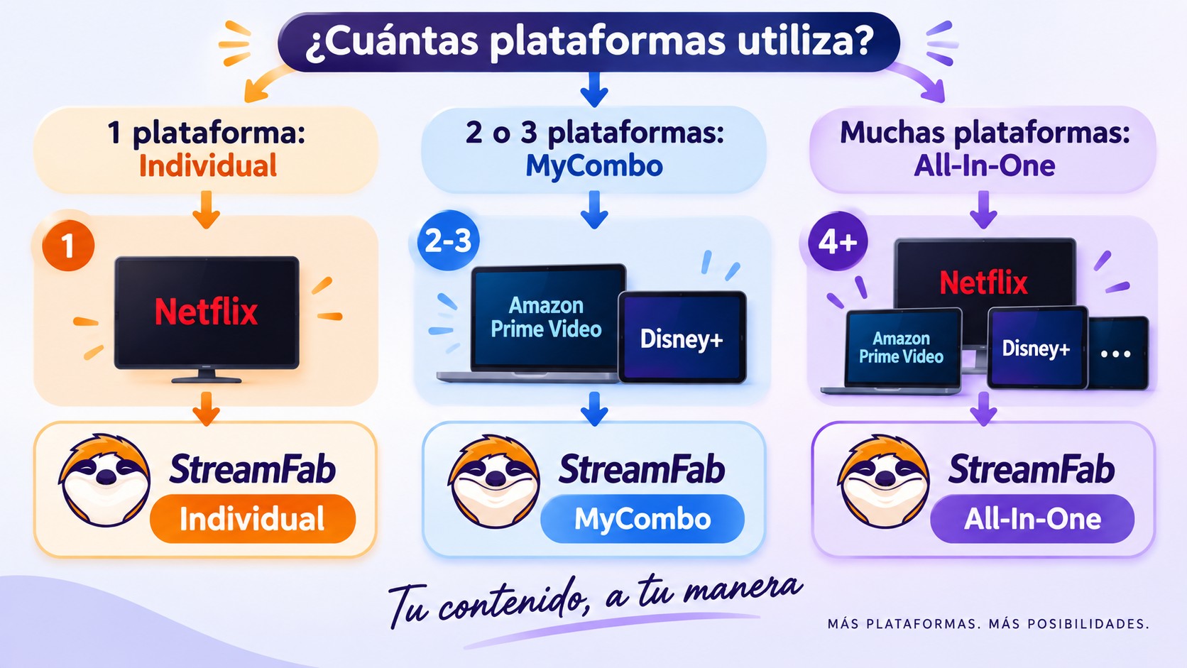 Elección entre Individual, MyCombo y All-In-One según las plataformas utilizadas.