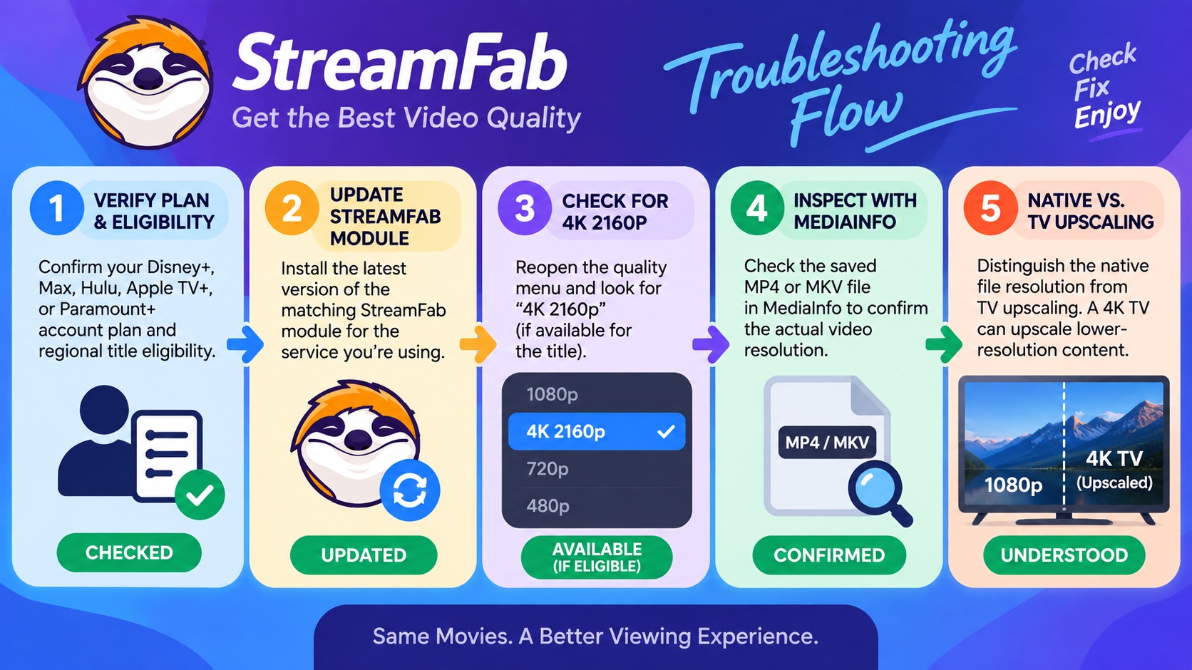 How to trace a StreamFab 4K title that downloads or plays at 1080p.