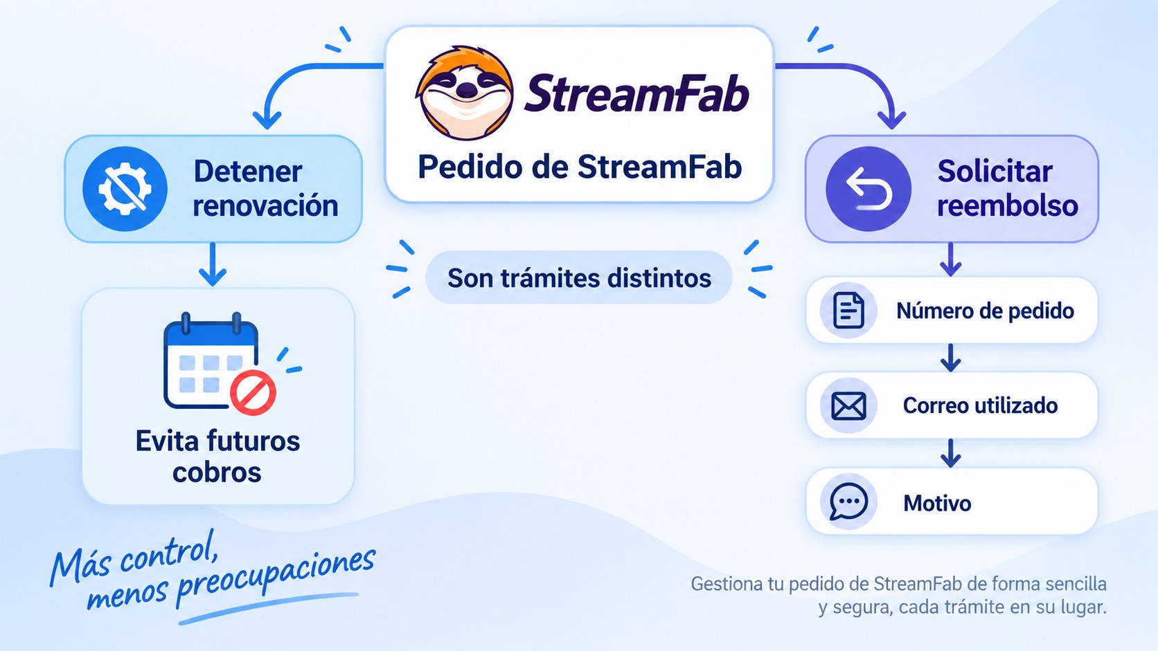 Diferencia entre cancelar la renovación de StreamFab y solicitar un reembolso.