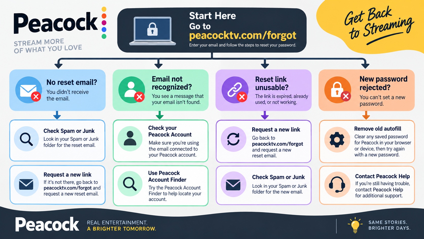 Peacock reset fixes for missing email, unknown account address, expired link, or rejected password.