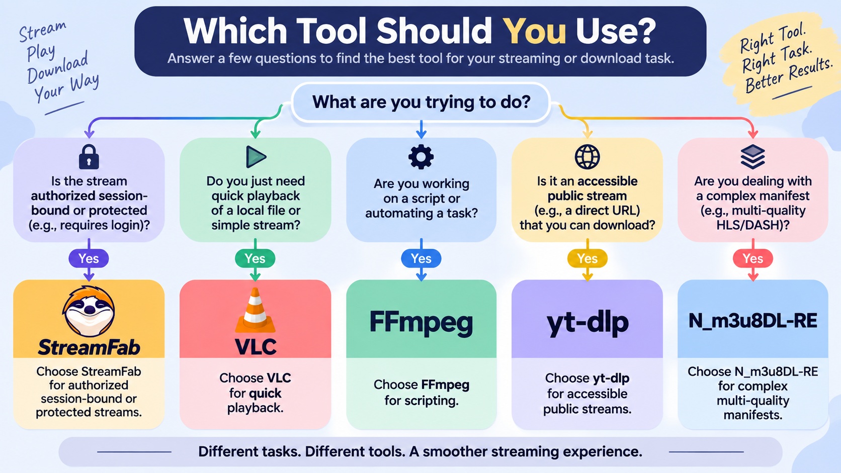 Which M3U8 tool fits playback, scripting, public streams, or authorized protected streams