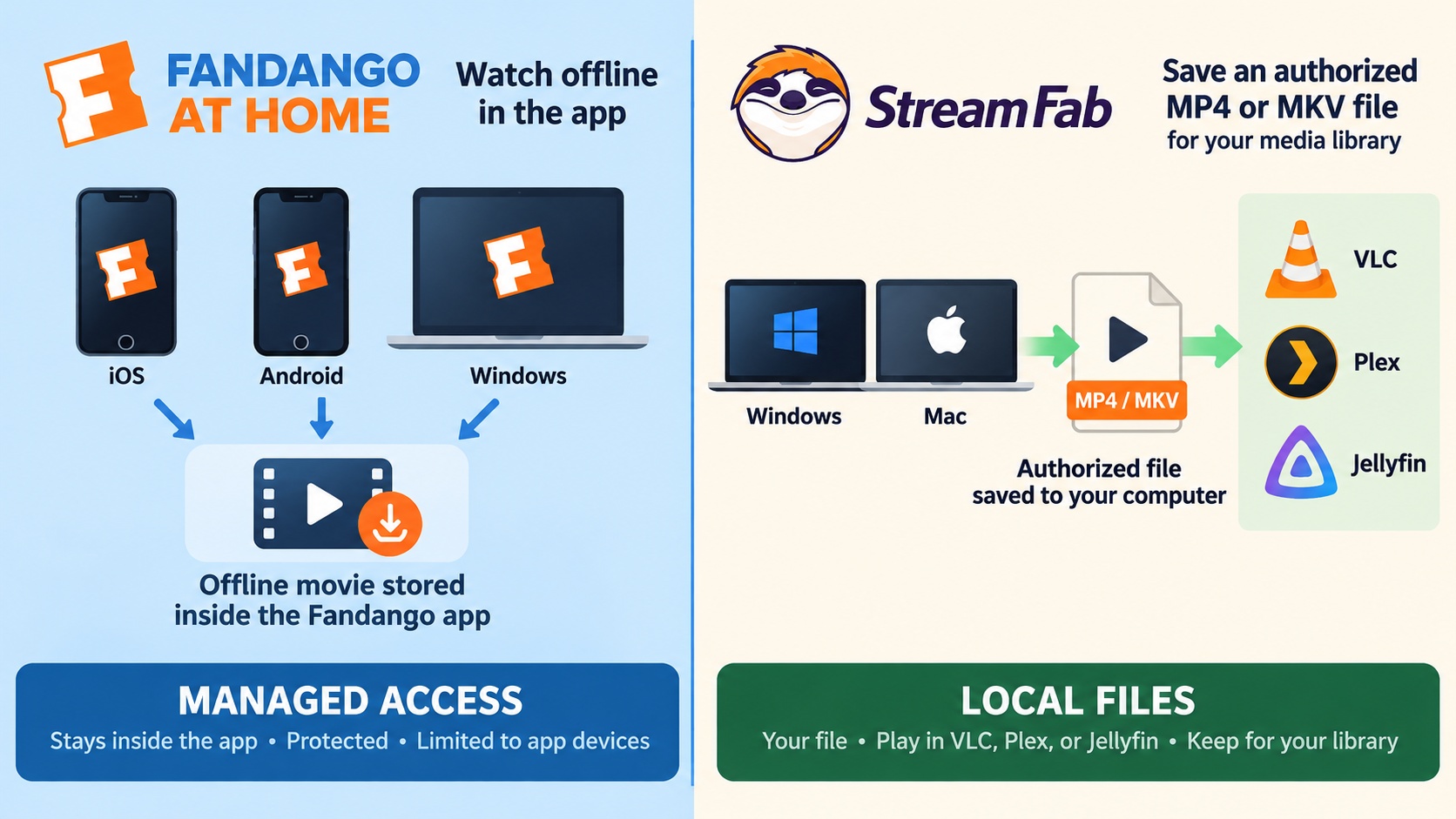 Fandango app downloads stay managed, while StreamFab saves MP4 or MKV files for local players