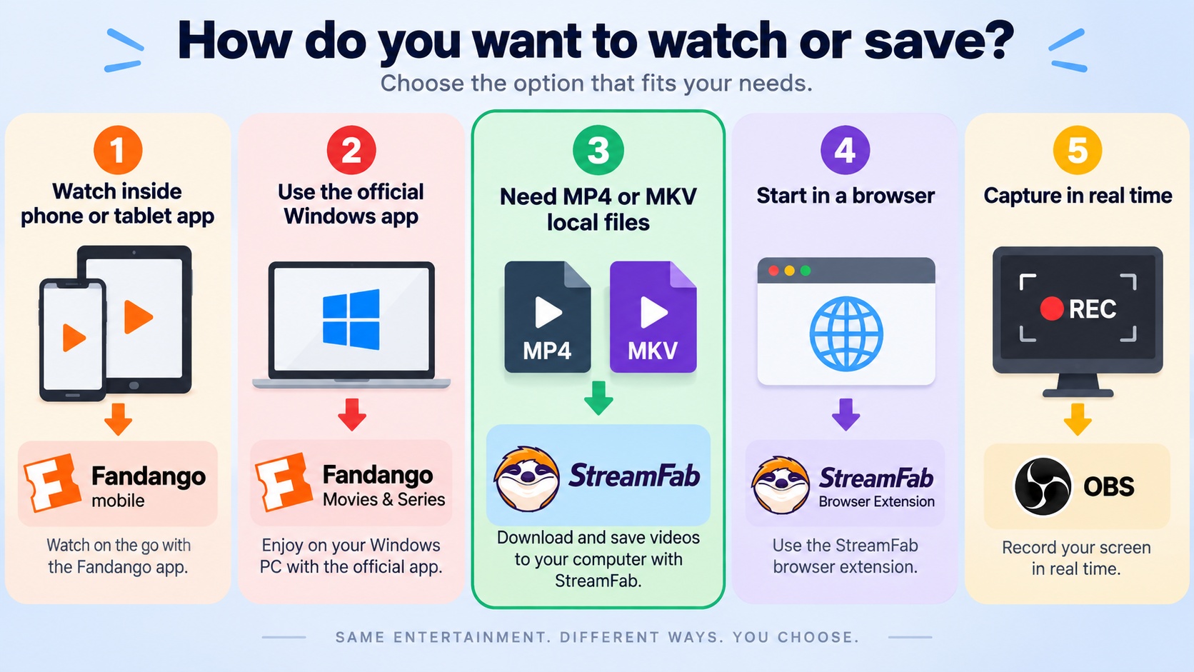 Choosing Fandango mobile, Windows app, StreamFab desktop, extension, or screen recording