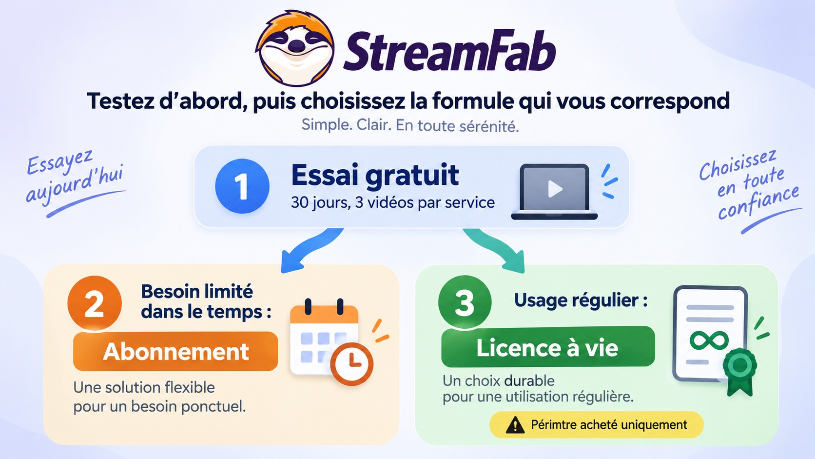Choix StreamFab après l’essai entre abonnement temporaire et licence à vie.