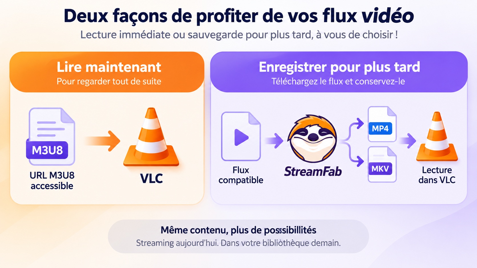 VLC lit un flux M3U8, tandis que StreamFab crée un fichier local MP4 ou MKV.