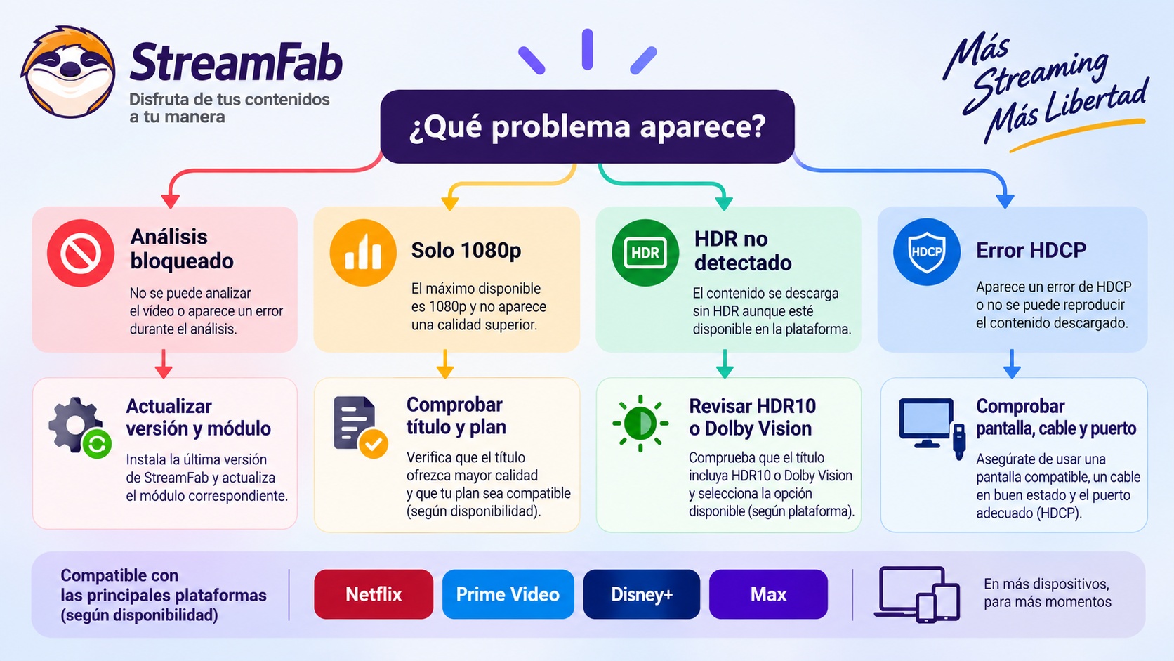 Diagnóstico de StreamFab para bloqueos, 1080p, HDR y errores HDCP