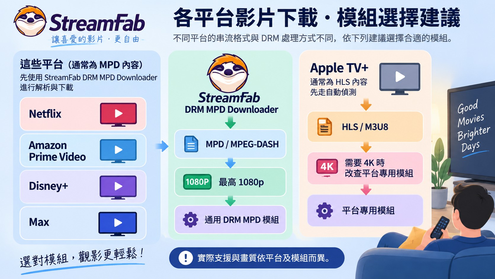 Netflix 等 MPD 平台與 Apple TV+ HLS 內容對應的 StreamFab 模組選擇