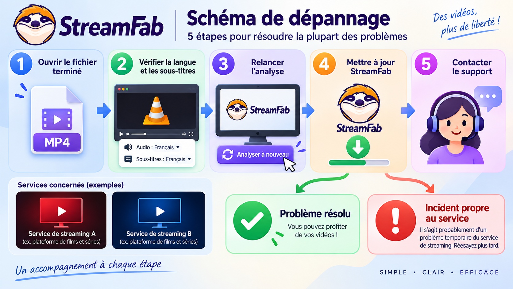 Dépannage de StreamFab pour vérifier un fichier, les réglages et la compatibilité du service