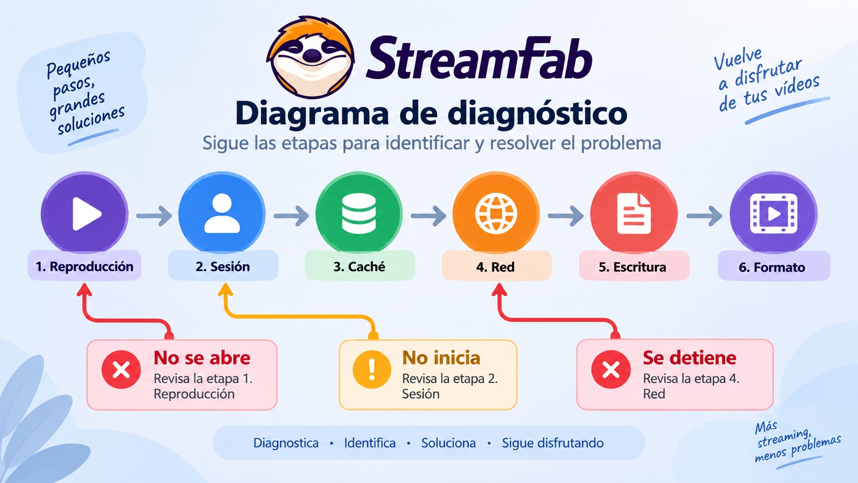 Etapas para aislar por qué StreamFab no inicia, se detiene o genera un archivo incompatible