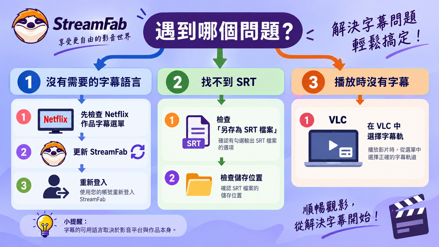 StreamFab字幕排查流程，涵蓋語言缺失、SRT位置與VLC字幕軌