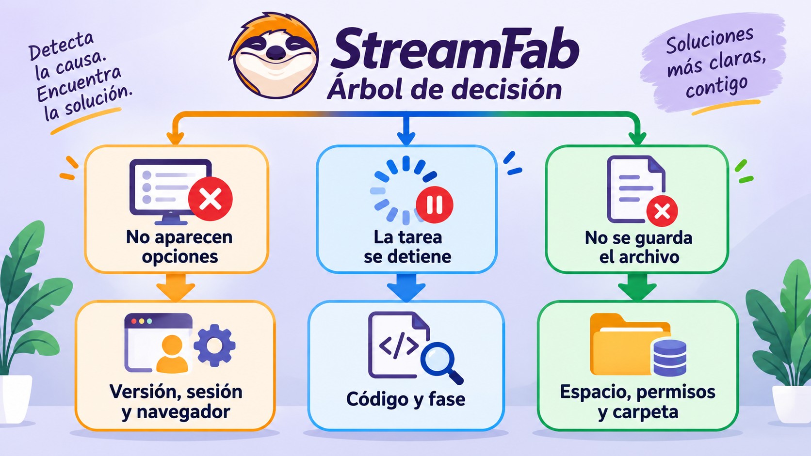 Rutas de StreamFab según análisis, tarea detenida o fallo de guardado