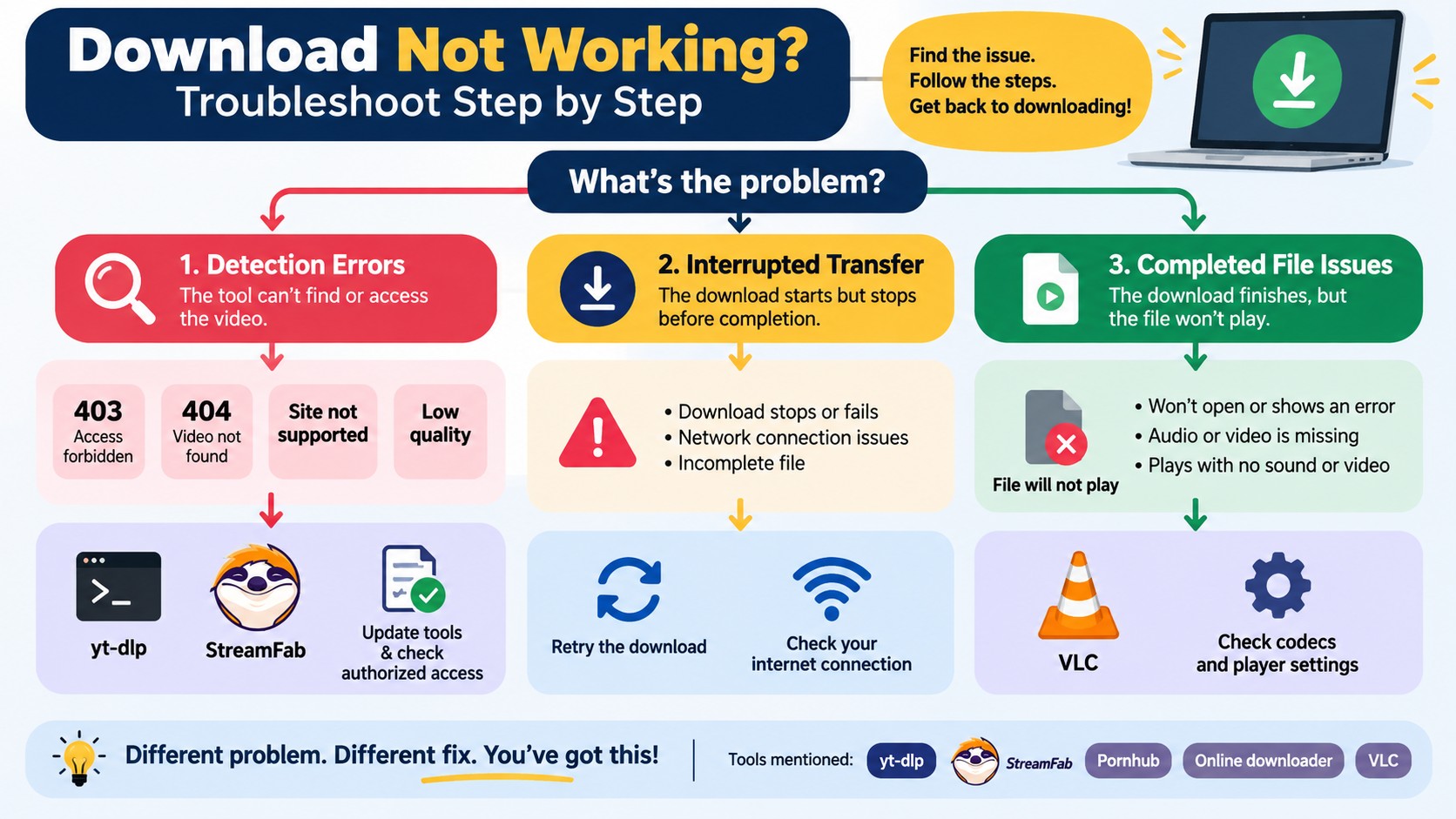 Troubleshooting path for yt-dlp, StreamFab, online tools, and VLC playback failures