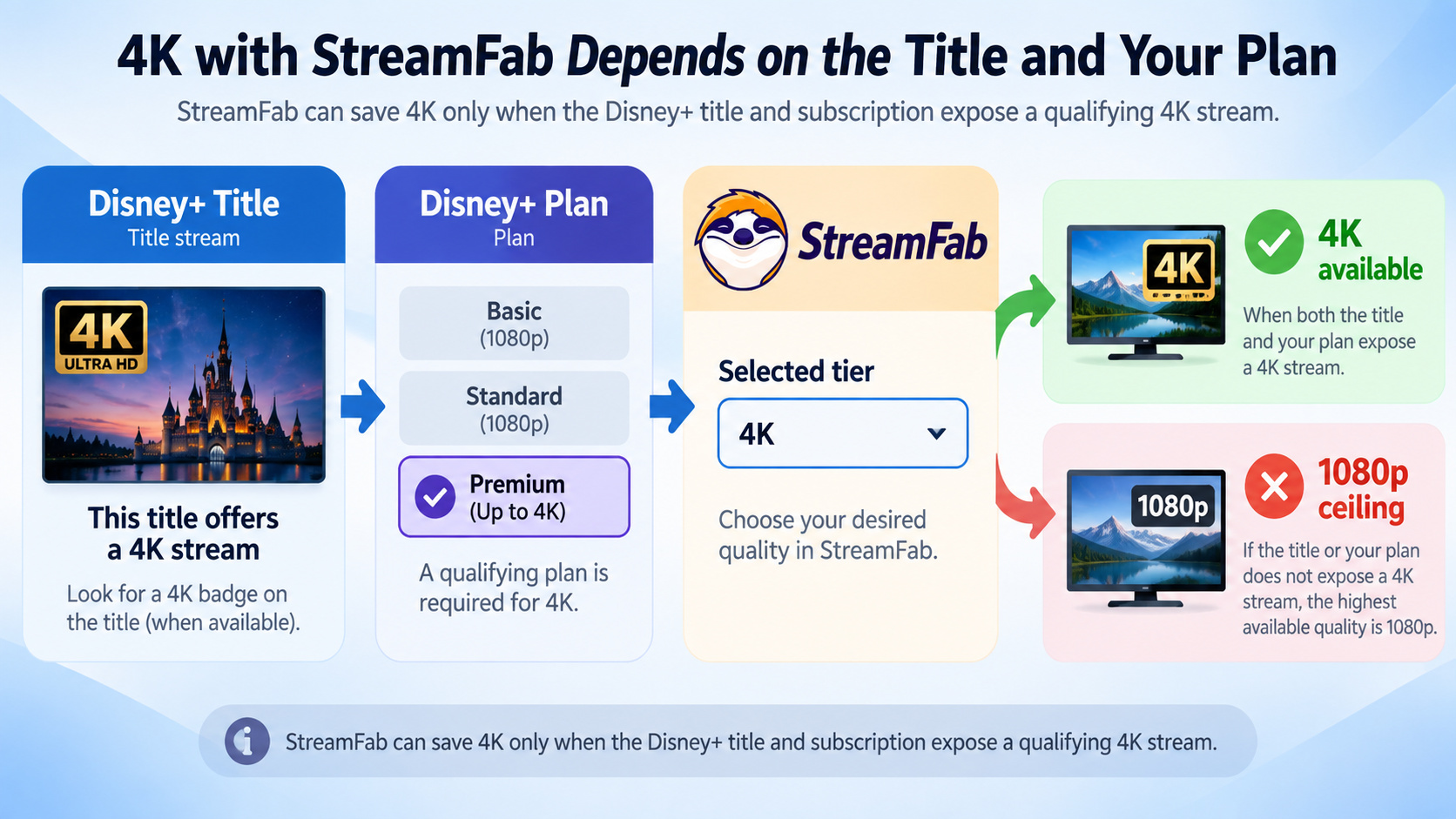 Why Disney+ title availability and plan limits determine StreamFab 4K output
