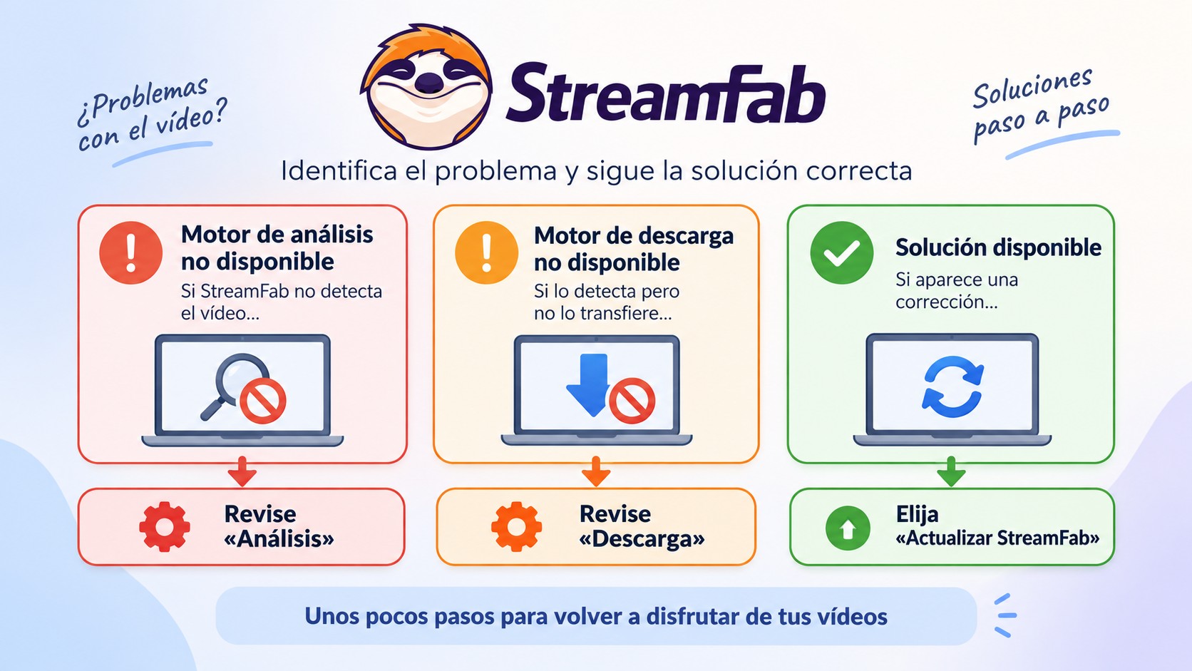 Decisión entre fallo de análisis, descarga o actualización en StreamFab