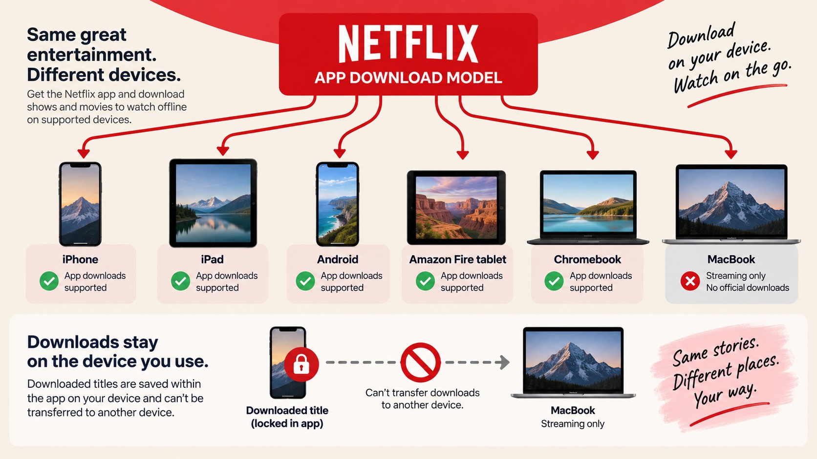 Netflix downloads work on iPhone, iPad, Android, Fire tablets, and Chromebooks, not Mac.