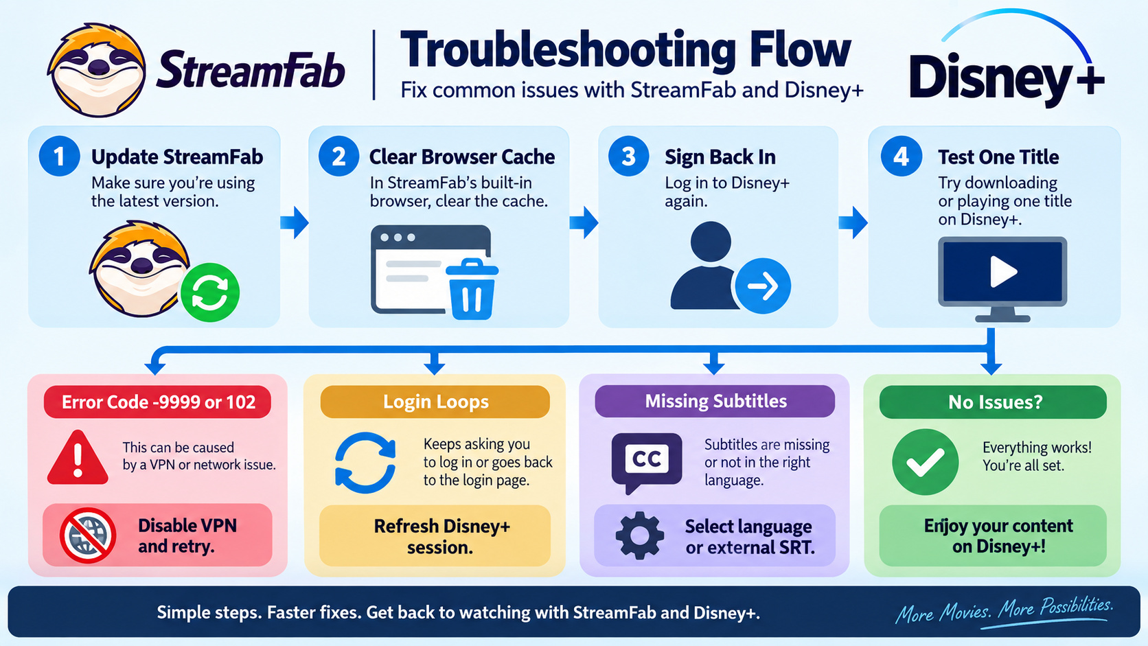 StreamFab troubleshooting path for login, analysis, VPN, and subtitle errors