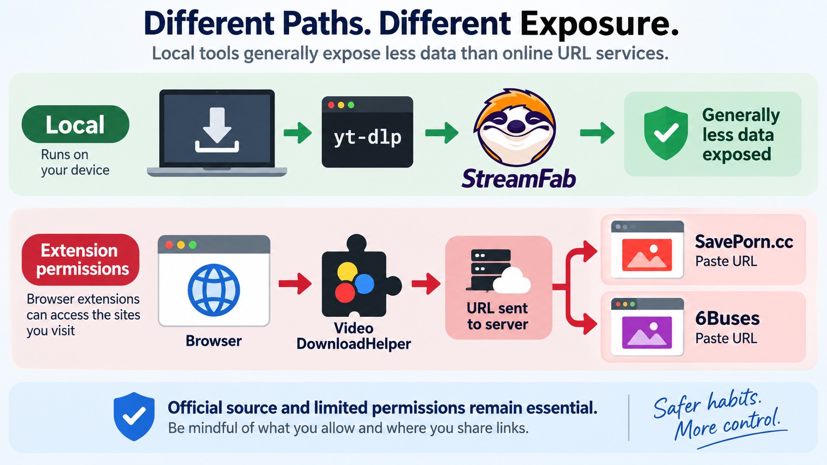 Privacy risk path from local yt-dlp and StreamFab workflows to online URL services