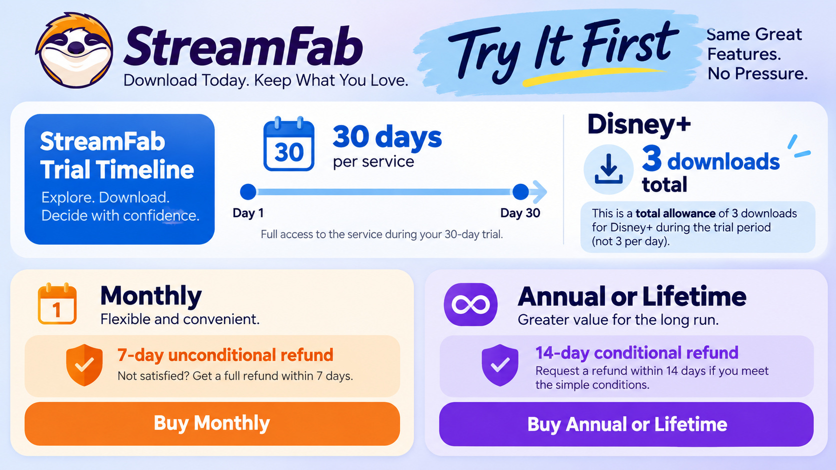 StreamFab trial allowance and refund windows for monthly, annual, and lifetime plans