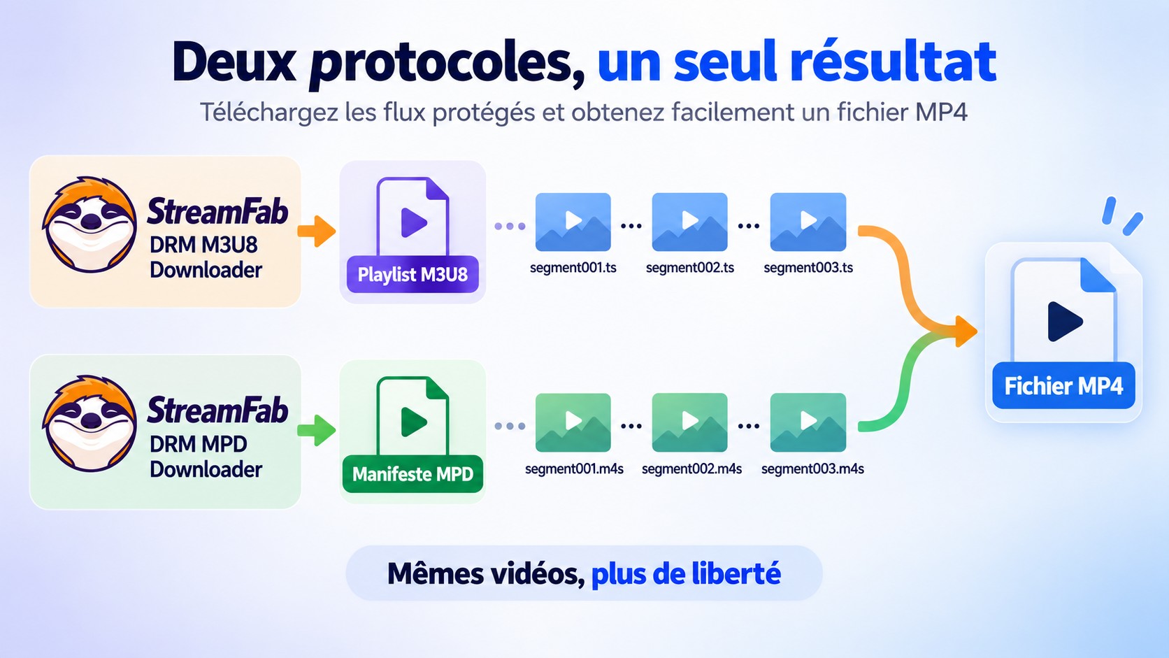 Choix du module StreamFab selon un flux HLS M3U8 ou MPEG-DASH MPD vers un fichier MP4