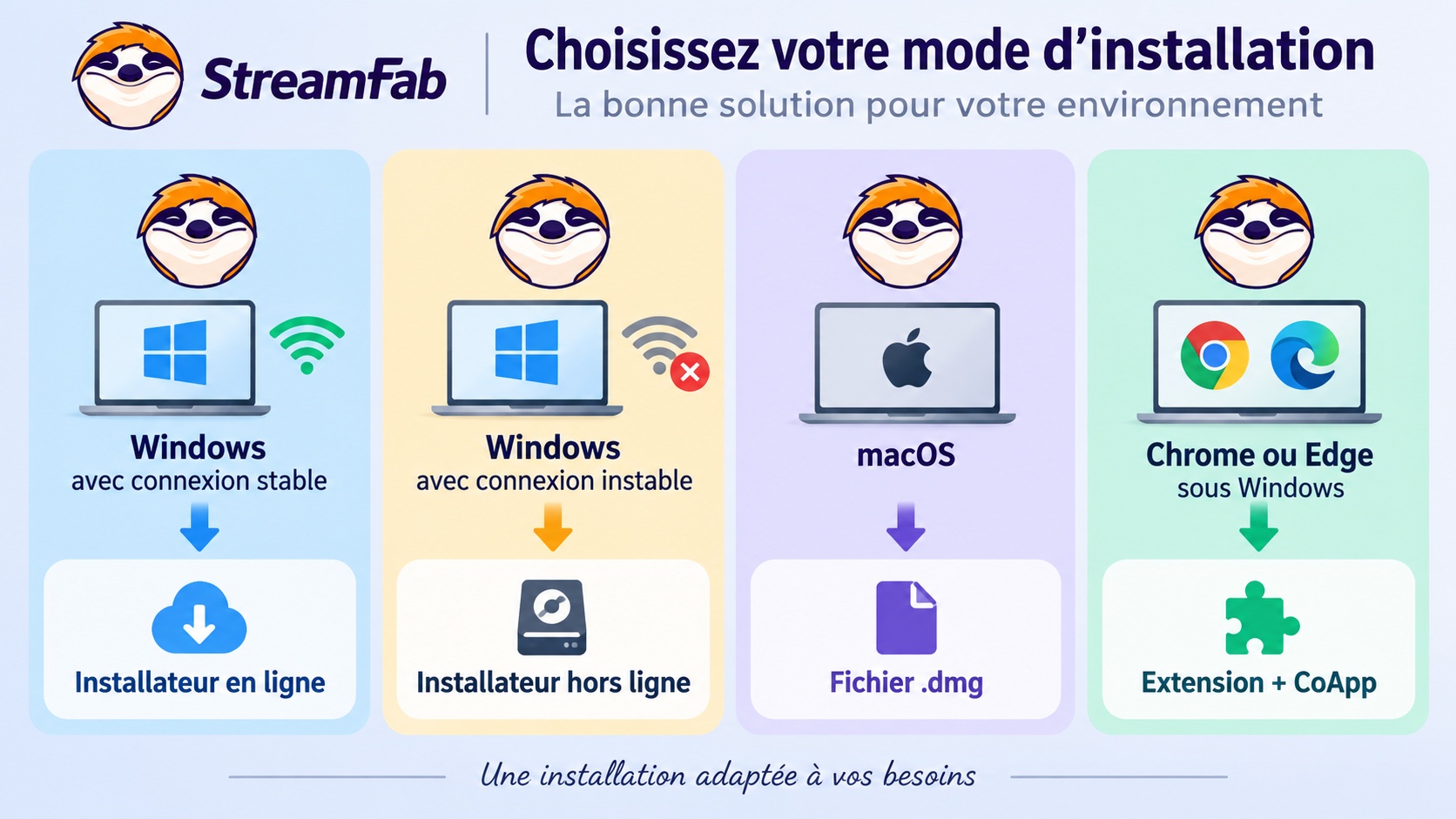 Choix de StreamFab selon Windows, macOS, la connexion et le navigateur.
